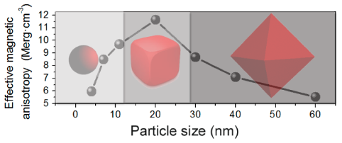 Graph anisotropy vs size