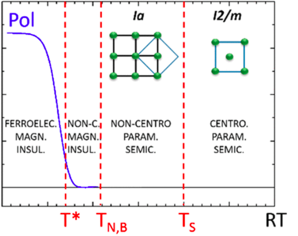 Thermal phase transition graph