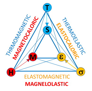 Figura interazioni proprietà magnetiche elastiche termiche