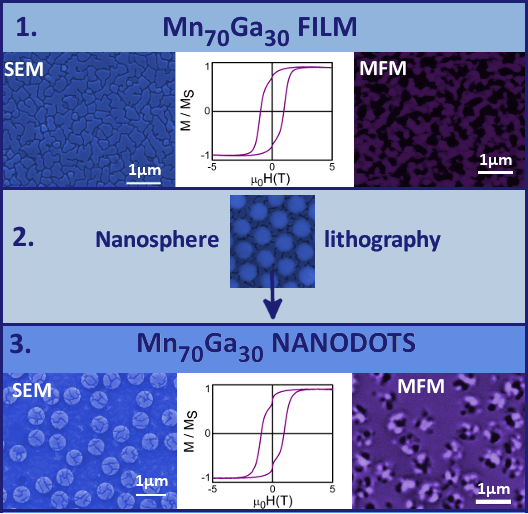Mn-Ga nanostructuring process