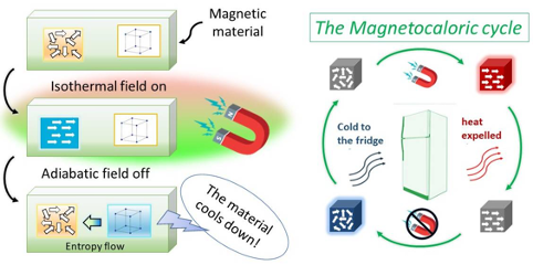 Drawing of magnetocaloric effect