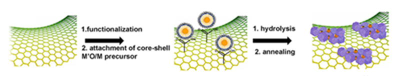 NANOREDOX materials where a CNS core is enveloped by a metal oxide (magenta) phase with embedded metallic NPs (orange).