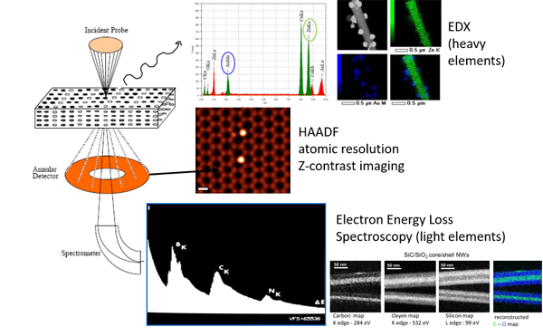 acquisizione EDX-HAADF-EELS