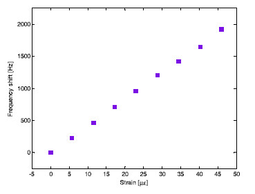 SiC strain sense