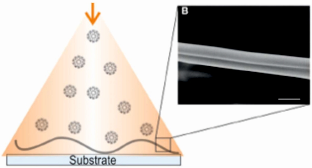 soft hybrid mater