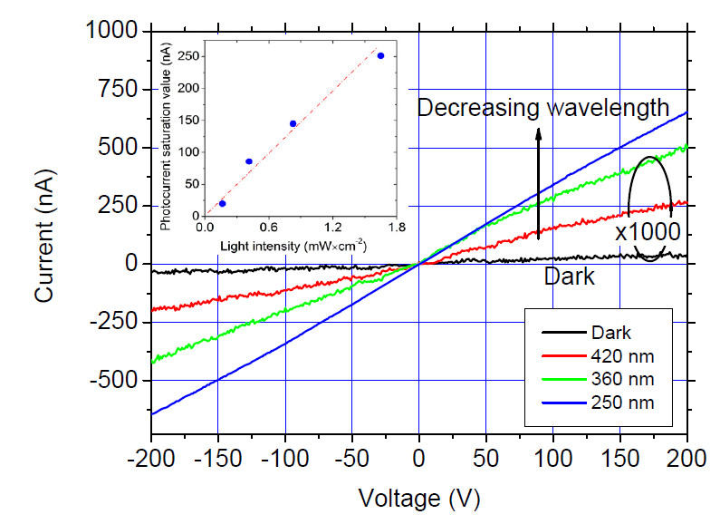 UV-C Ga2O3 