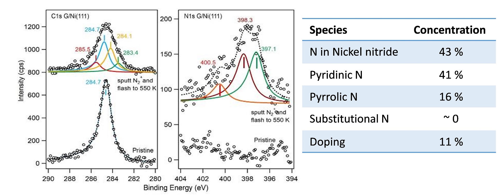 XPS on graphene