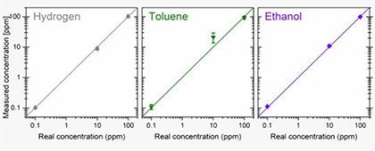 gas sensor modelling 2