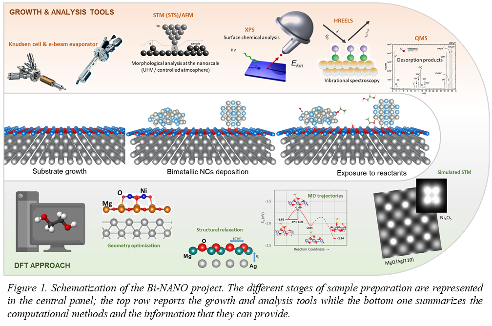 Figure 1. Schematization of the Bi-NANO project. The different stages of sample preparation are represented in the central panel; the top row reports the growth and analysis tools while the bottom one summarizes the computational methods and the information that they can provide.