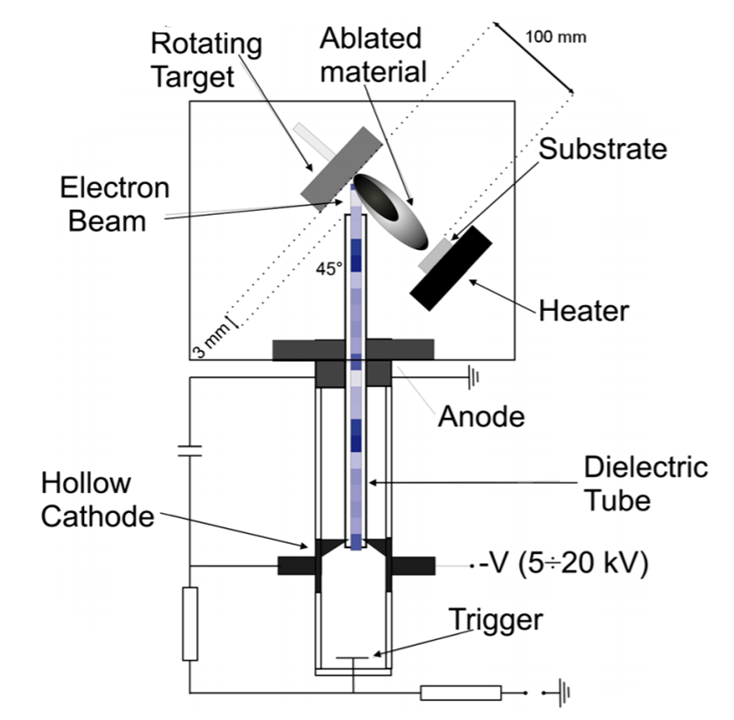 PED Scheme