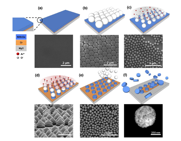 Nanofabrication