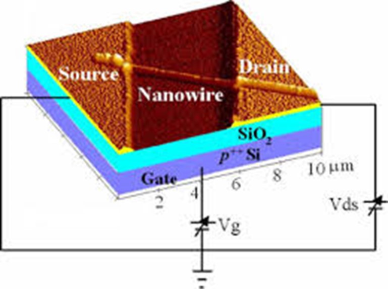 Sensore basato su nanofilo di germanio funzionalizzato. La presenza di moloecole di esplosivo modifica il potenziale elettrico alla superficie del nanofilo e si comporta come un dispositivo a effetto di campo.