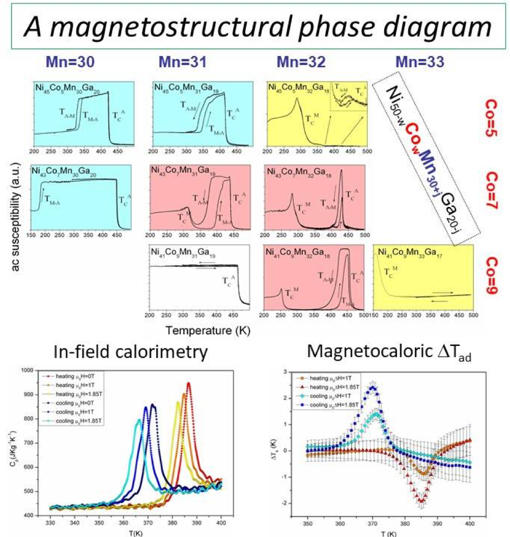 Tuning proprietà magnetocaloriche